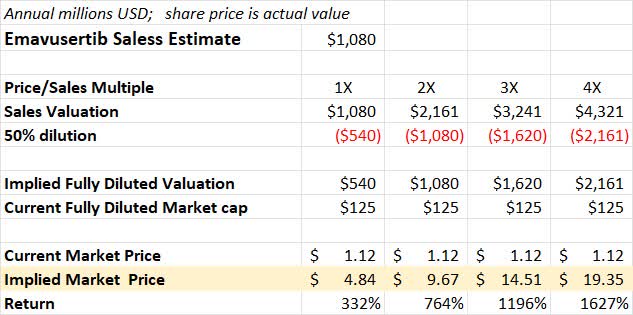 Price to Sales Valuation with Share Dilution