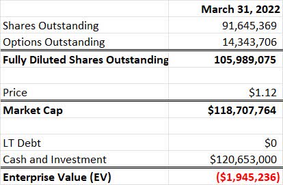 Share Count, Market cap and EV