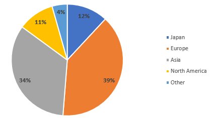 Sales split by geography