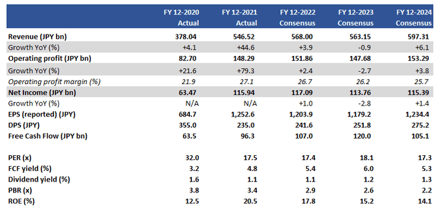 Key financials including consensus estimates