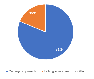 Sales split by segment (FY12/2021)