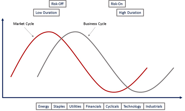 Example Market and Business Cycle with Potential Sector and Factor Positioning