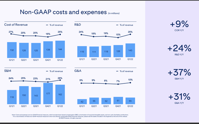 Pinterest non-GAAP costs and expenses