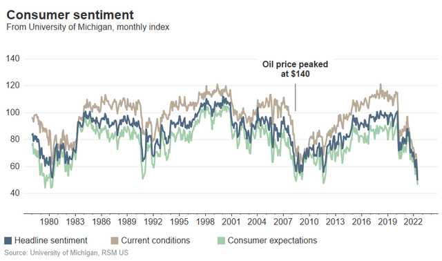 consumer sentiment