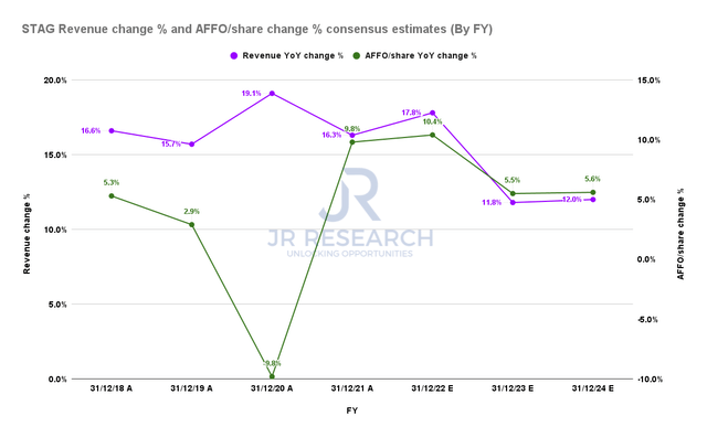 STAG Industrial revenue change % and AFFO/share change % consensus estimates (By FY)