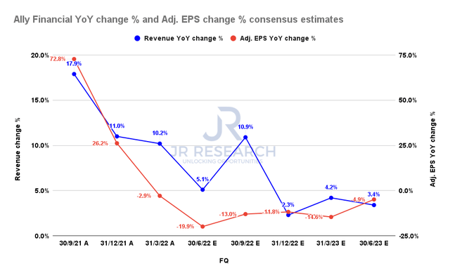 Ally revenue change % and adjusted EPS change % consensus estimates
