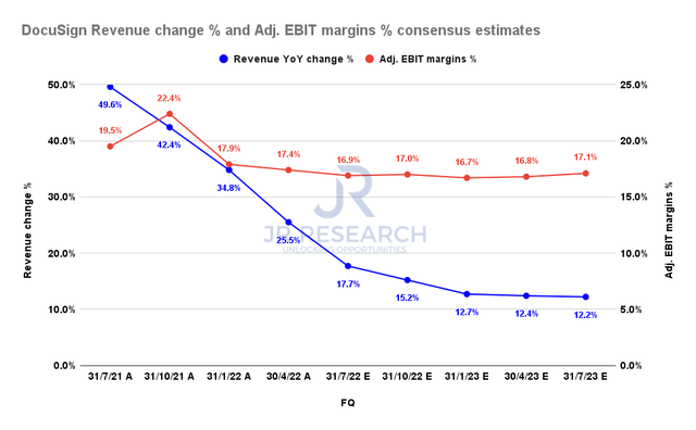 DocuSign revenue change % and adjusted EBIT change % consensus estimates
