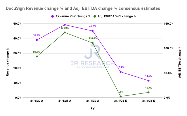 DocuSign revenue change % and adjusted EBITDA change % consensus estimates (By FY)