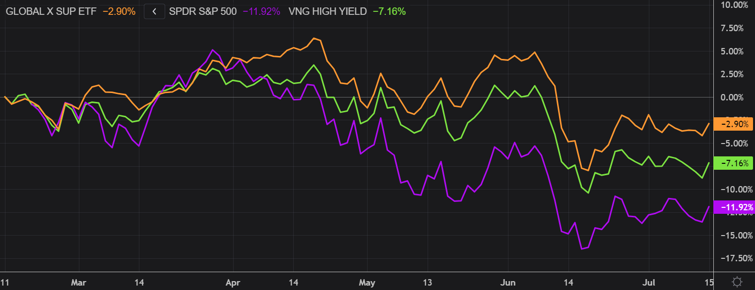 Div Etf Price