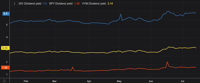 DIV dividend yield