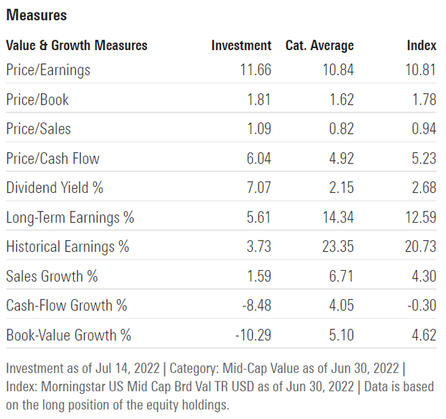 DIV ETF value and growth measures