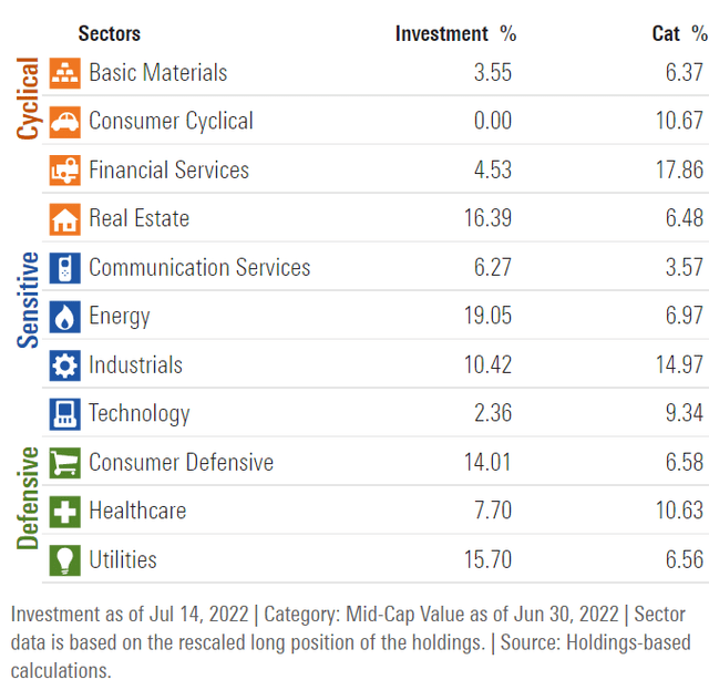 DIV sectors