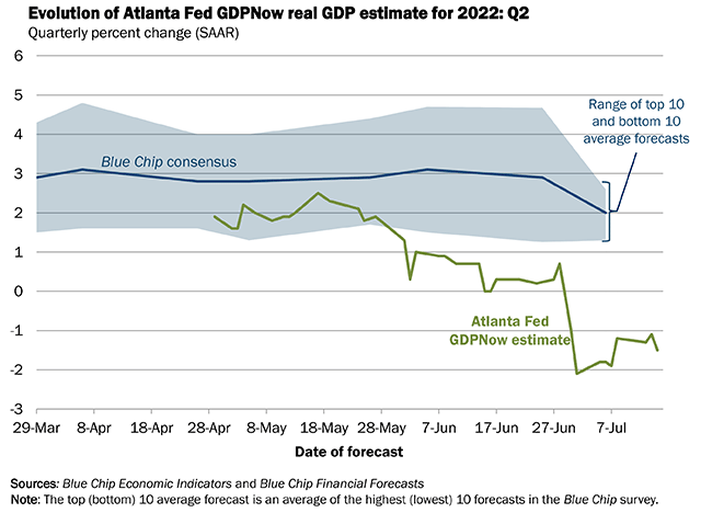 Atlanta Fed GDPNow