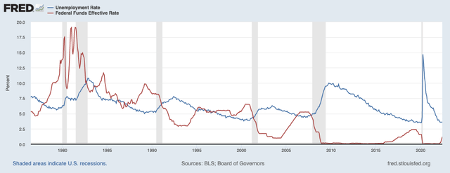 Federal Reserve Funds Rate and Unemployment Rate