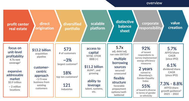 STORE Capital Overview