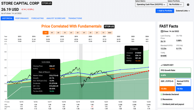 STORE Capital Stock Valuation