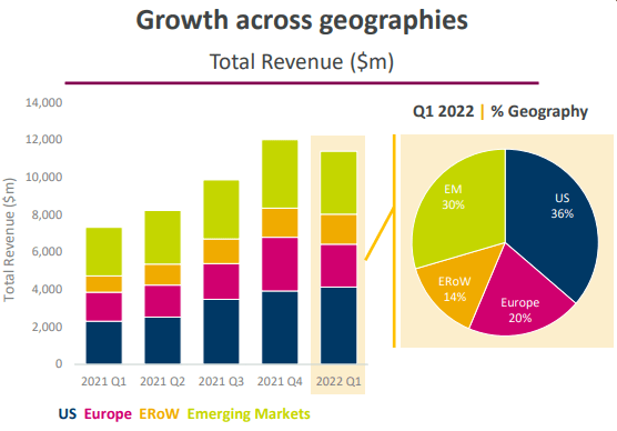 AstraZeneca's geographic spread of revenue