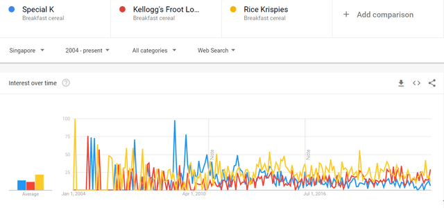 Search volume of Special K, Froot Loops and Rice Krispies