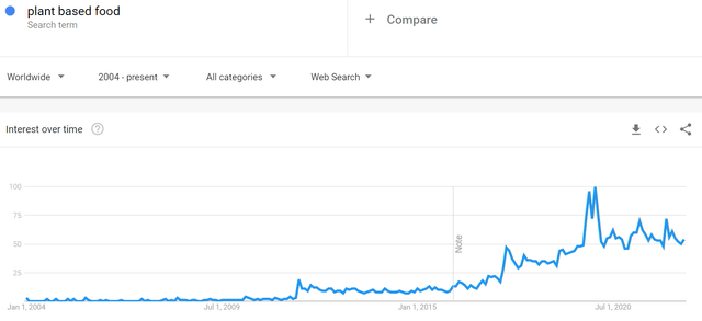Search Volume of Plant Based Food