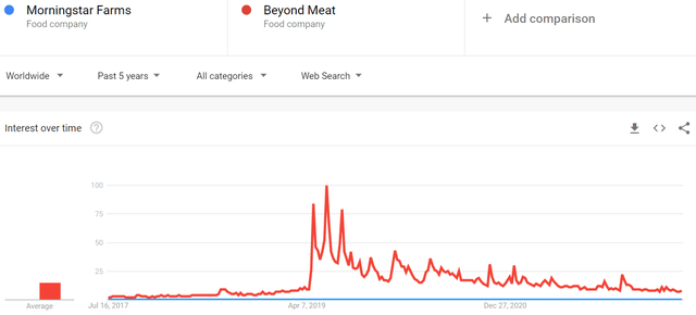 Search Volume of Morningstar Farms