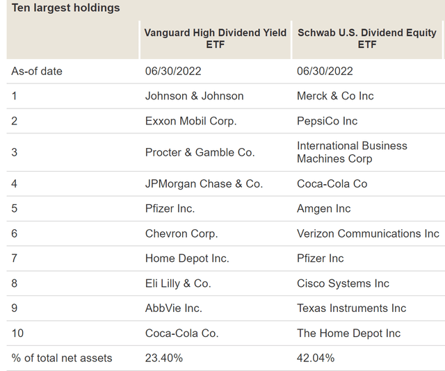 SCHD vs VYM ten largest holdings