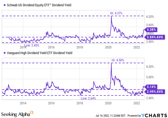 SCHD vs VYM dividend yield