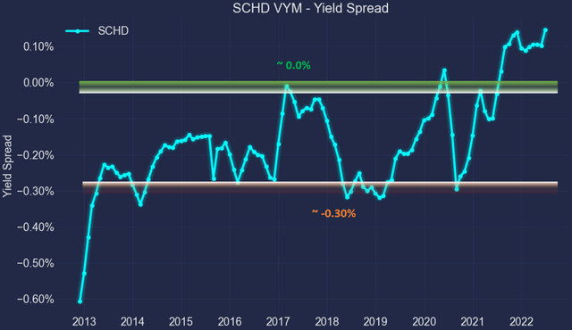 SCHD vs VYM yield spread