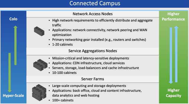 Digital Realty - connected campus