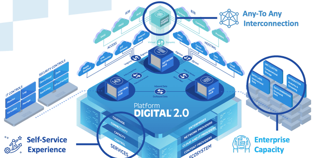 Digital Realty - Platform Digital 2.0