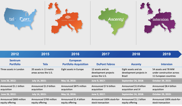 Digital Realty Acquisitions