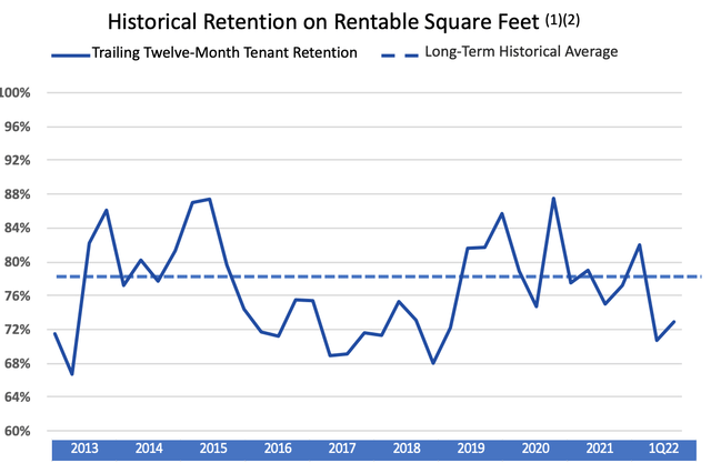 Digital Realty Retention