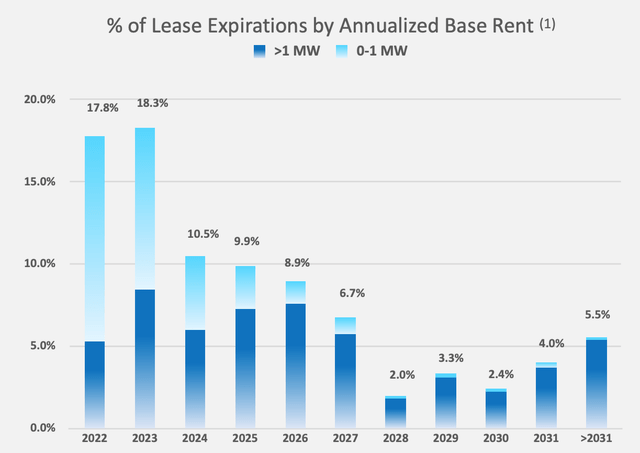 Digital Realty Lease Expirations