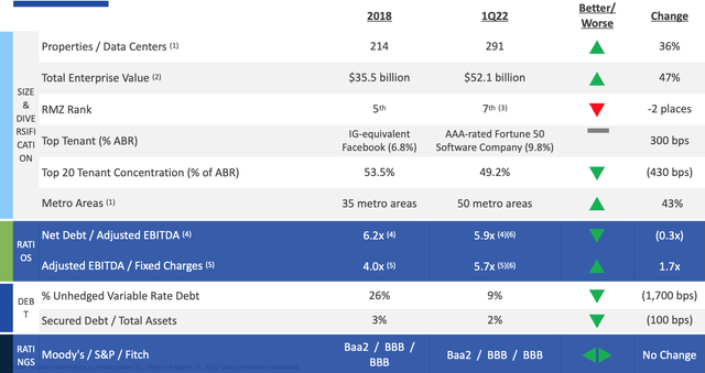 Digital Realty financials