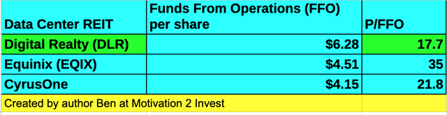 Data Center REITs valuation