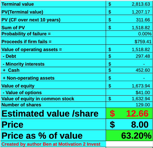 Zuora Stock Valuation