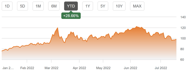 Crude Oil Futures YTD Chart