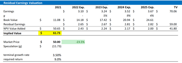 Kering Valuation Residual Earnings