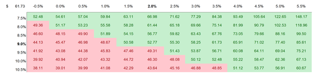 Sensitivity Table Kering Valuation