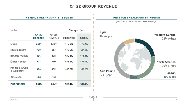 Kering Q1 Report 2022