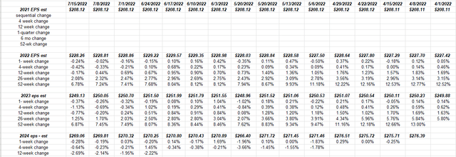 Rate of change measures