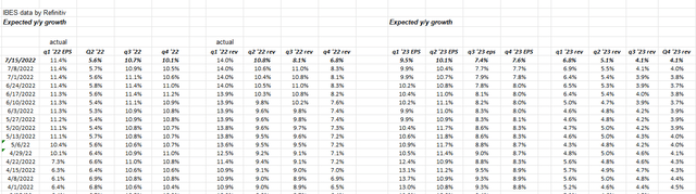 Quarterly expected S&P 500 EPS and revenue growth rates