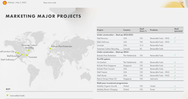 Shell Global projects