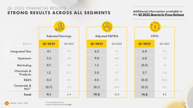 Shell results chart