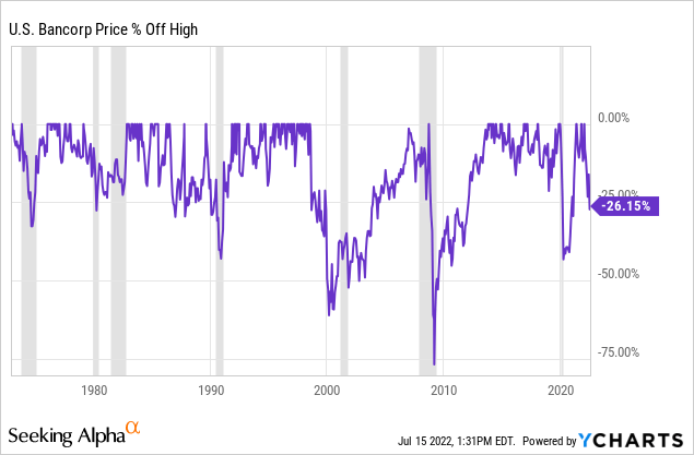 USB stock historical price