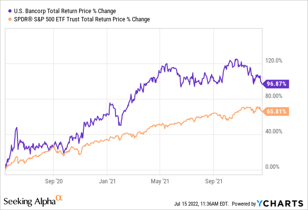 US Bancorp total return