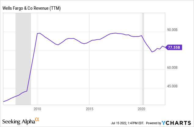 Wells Fargo revenue