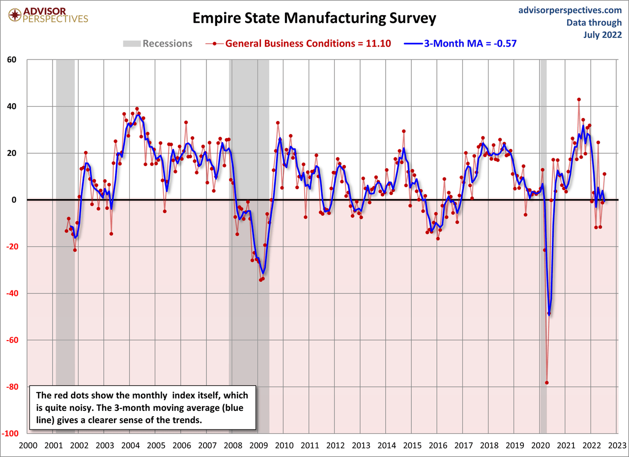 Empire State Manufacturing Survey