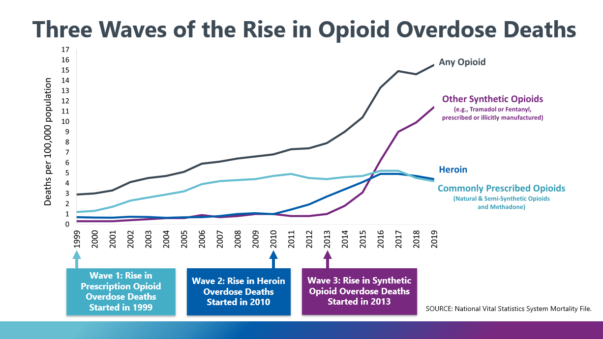 opioid overdose death rate