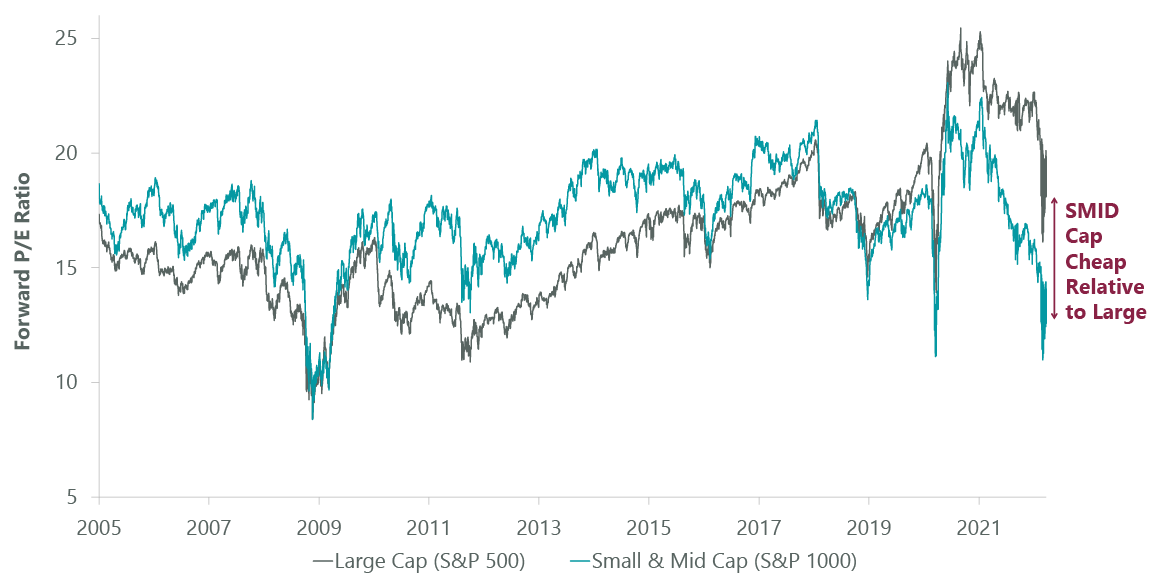 Exhibit 1: Valuations Support Small & Mid Cap Stocks