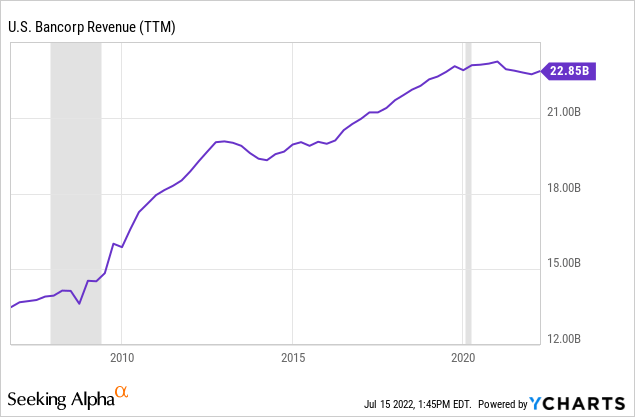 US Bancorp revenue